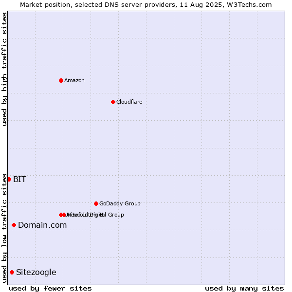 Market position of Domain.com vs. Sitezoogle vs. BIT