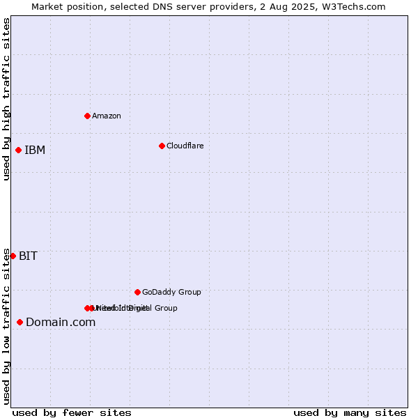 Market position of Domain.com vs. IBM vs. BIT