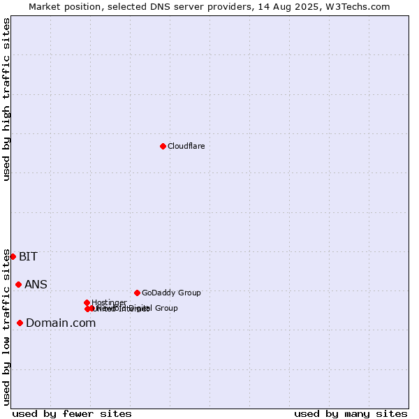 Market position of Domain.com vs. ANS vs. BIT