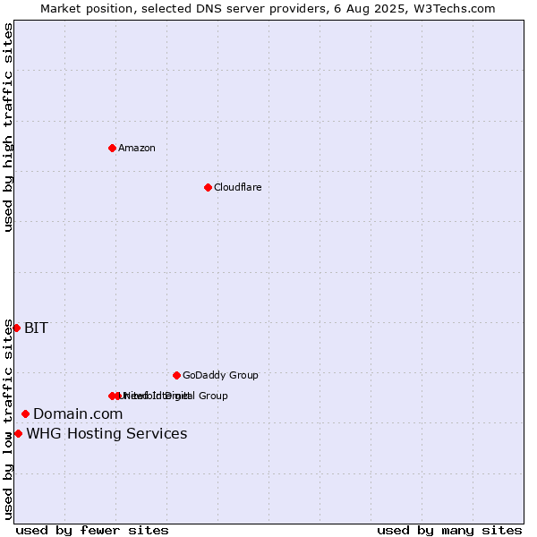 Market position of Domain.com vs. BIT vs. WHG Hosting Services