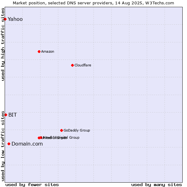 Market position of Domain.com vs. BIT vs. Yahoo
