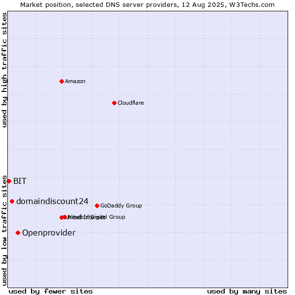 Market position of Openprovider vs. domaindiscount24 vs. BIT