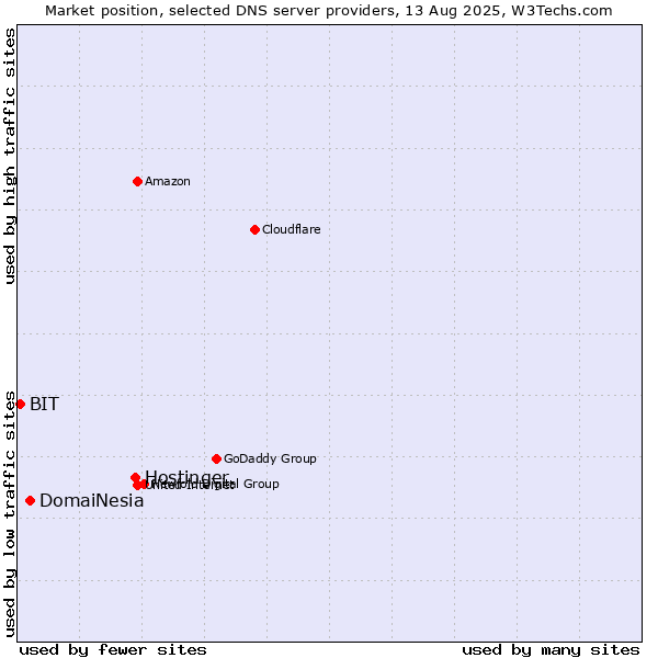 Market position of Hostinger vs. DomaiNesia vs. BIT