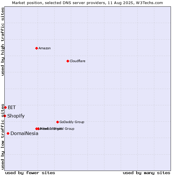 Market position of DomaiNesia vs. BIT vs. Shopify