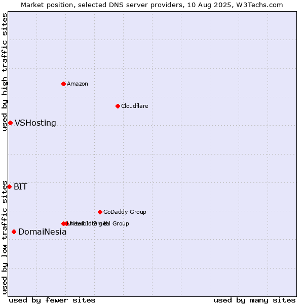 Market position of DomaiNesia vs. VSHosting vs. BIT