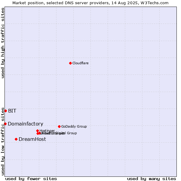 Market position of DreamHost vs. BIT vs. Domainfactory