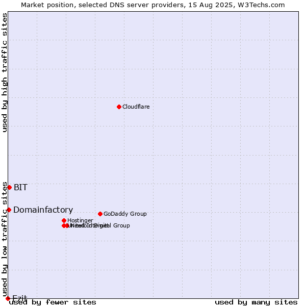 Market position of Ezit vs. BIT vs. Domainfactory