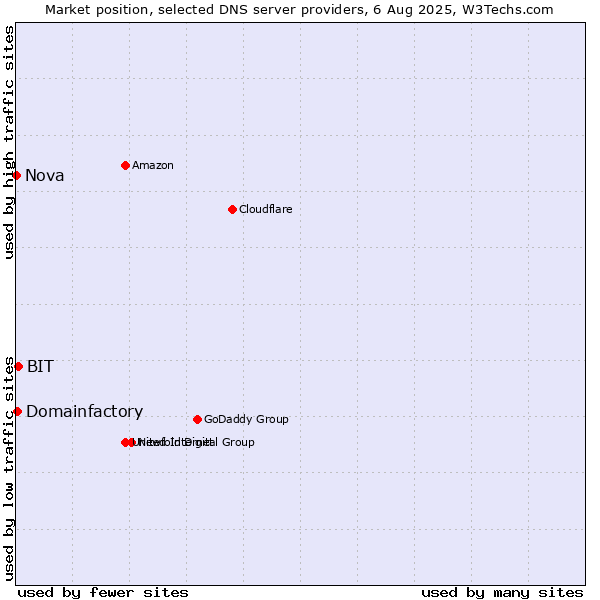 Market position of BIT vs. Domainfactory vs. Nova