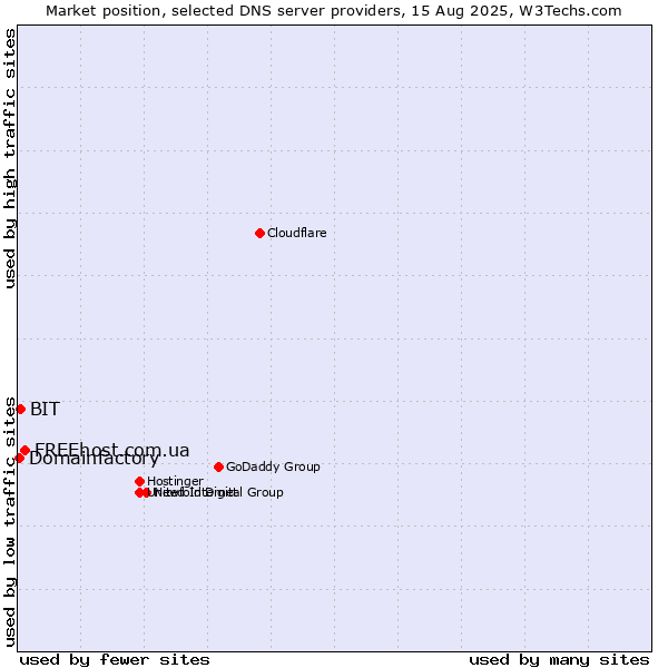 Market position of FREEhost.com.ua vs. BIT vs. Domainfactory
