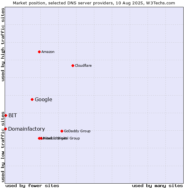 Market position of Google vs. BIT vs. Domainfactory