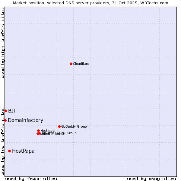 Market position of HostPapa vs. BIT vs. Domainfactory