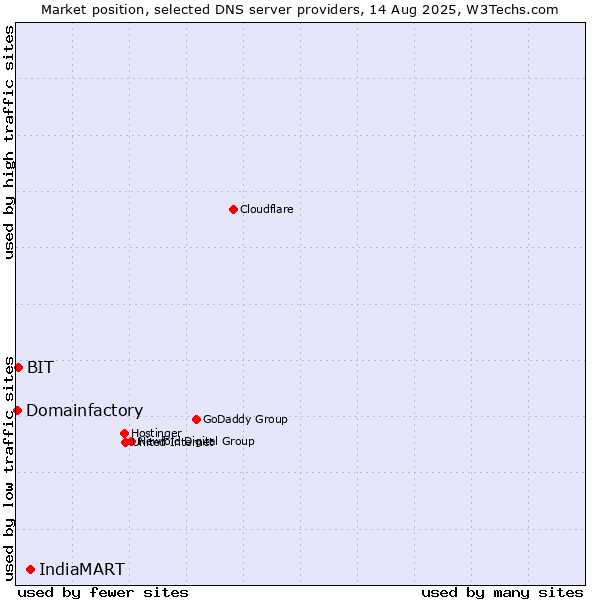Market position of IndiaMART vs. BIT vs. Domainfactory