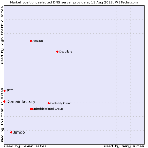Market position of Jimdo vs. BIT vs. Domainfactory