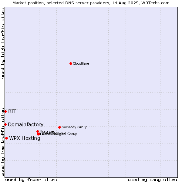 Market position of WPX Hosting vs. BIT vs. Domainfactory