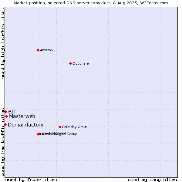 Market position of Masterweb vs. BIT vs. Domainfactory
