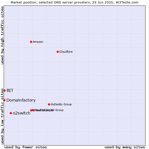 Market position of o2switch vs. BIT vs. Domainfactory
