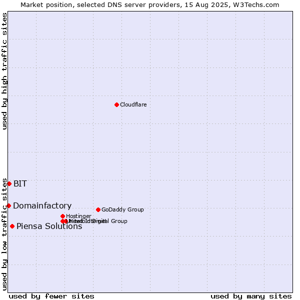 Market position of Piensa Solutions vs. BIT vs. Domainfactory