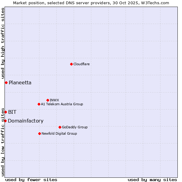Market position of Planeetta vs. BIT vs. Domainfactory