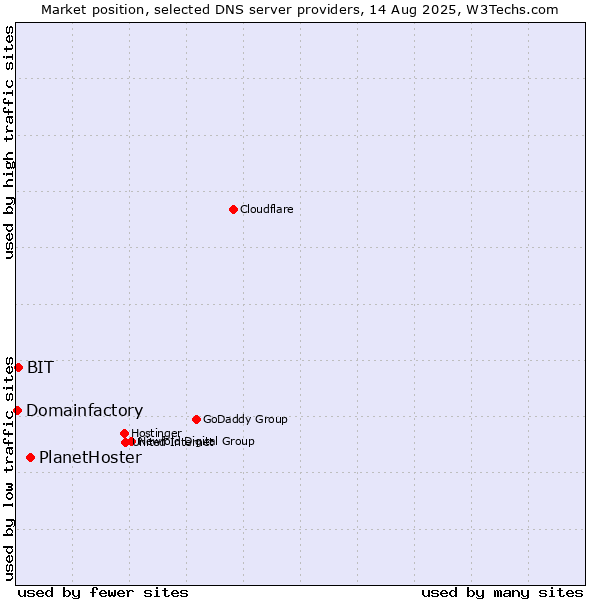 Market position of PlanetHoster vs. BIT vs. Domainfactory
