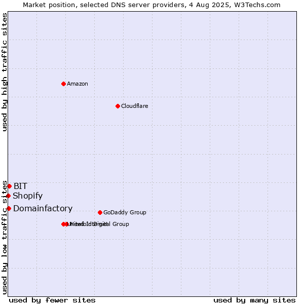 Market position of BIT vs. Domainfactory vs. Shopify