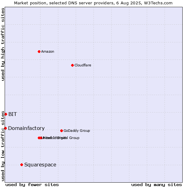 Market position of Squarespace vs. BIT vs. Domainfactory