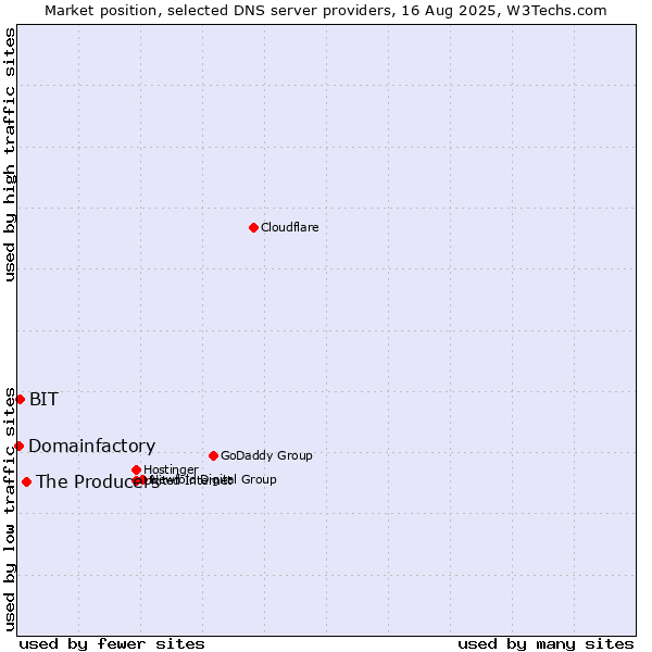 Market position of The Producers vs. BIT vs. Domainfactory