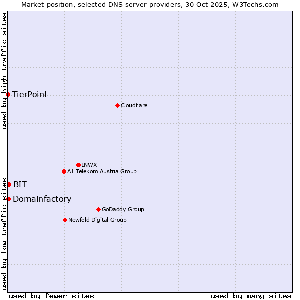 Market position of BIT vs. Domainfactory vs. TierPoint