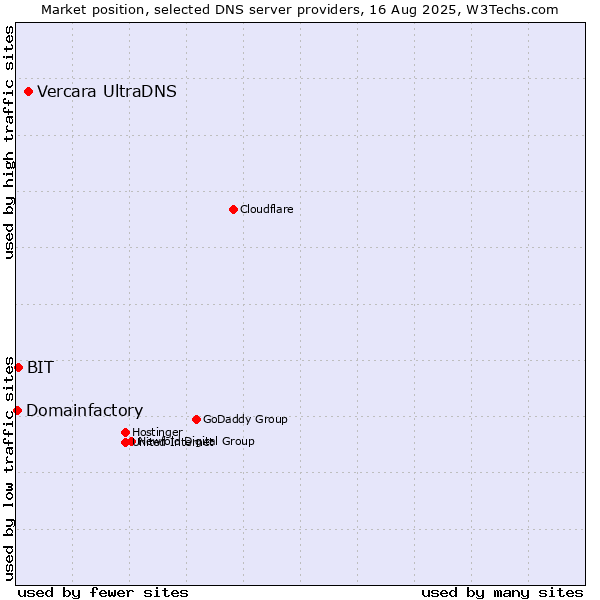 Market position of Vercara UltraDNS vs. BIT vs. Domainfactory