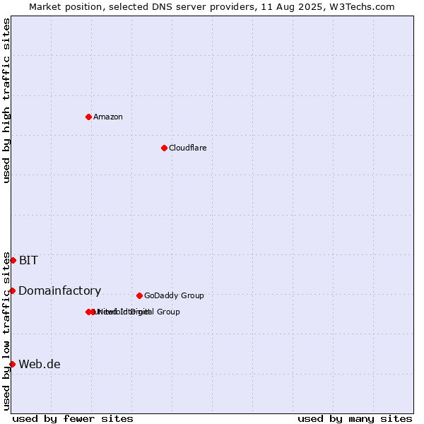 Market position of BIT vs. Domainfactory vs. Web.de