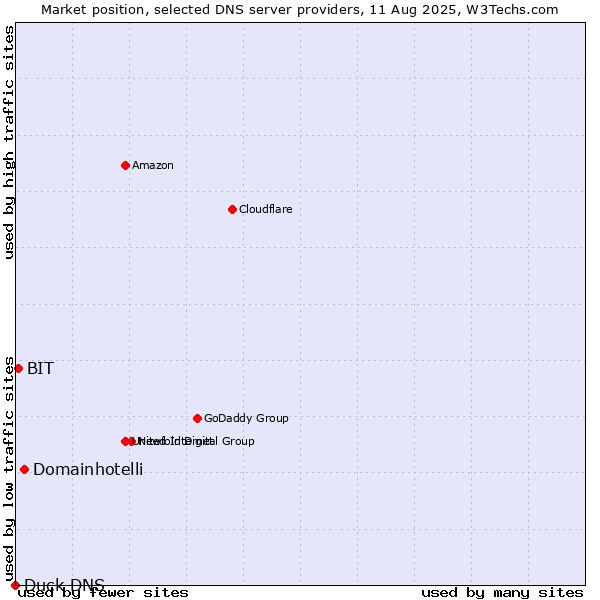 Market position of Domainhotelli vs. BIT vs. Duck DNS
