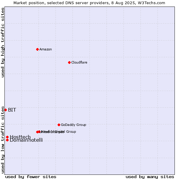 Market position of Hosttech vs. Domainhotelli vs. BIT