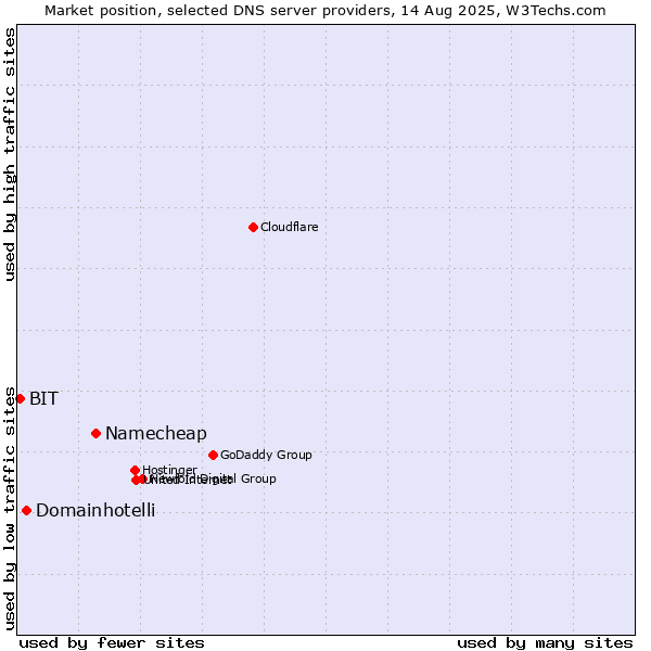 Market position of Namecheap vs. Domainhotelli vs. BIT