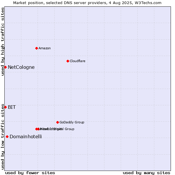 Market position of Domainhotelli vs. NetCologne vs. BIT