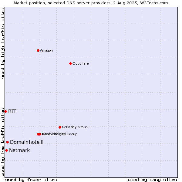 Market position of Domainhotelli vs. Netmark vs. BIT