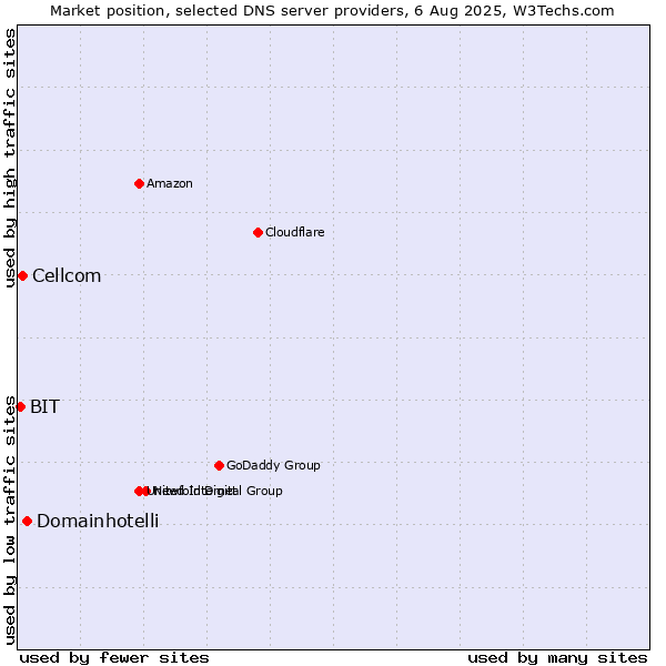 Market position of Domainhotelli vs. Cellcom vs. BIT