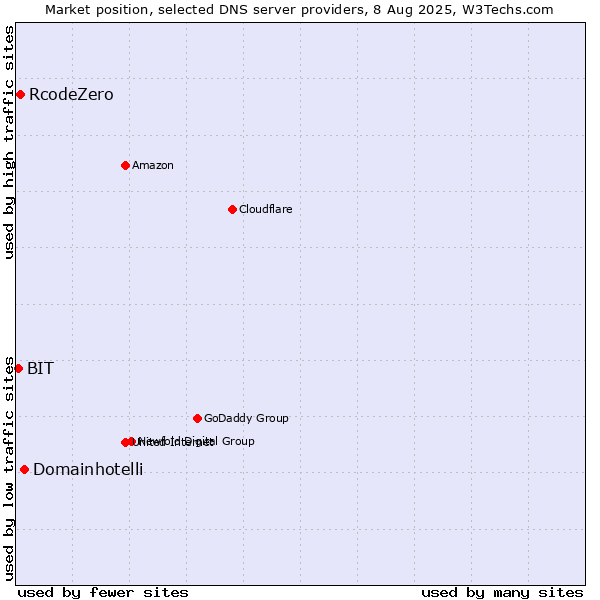 Market position of Domainhotelli vs. RcodeZero vs. BIT
