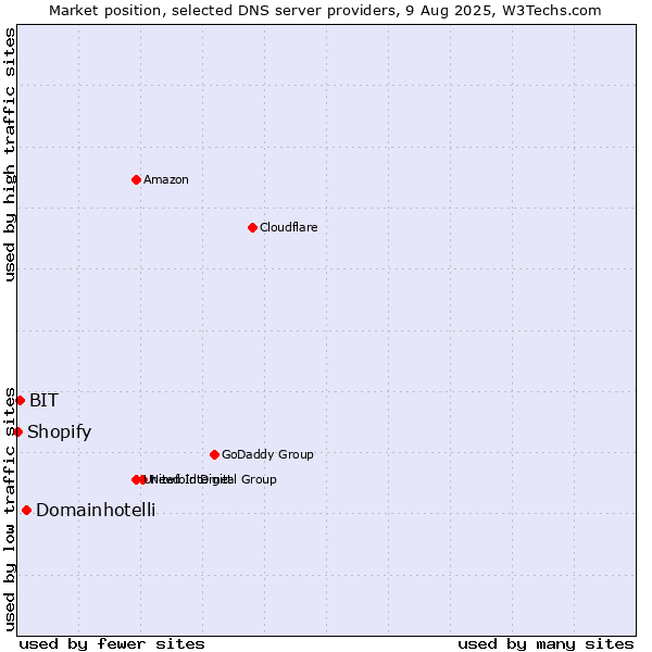 Market position of Domainhotelli vs. BIT vs. Shopify