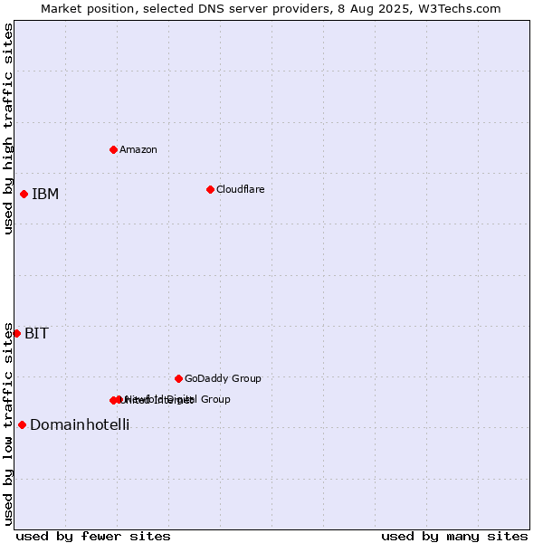 Market position of IBM vs. Domainhotelli vs. BIT