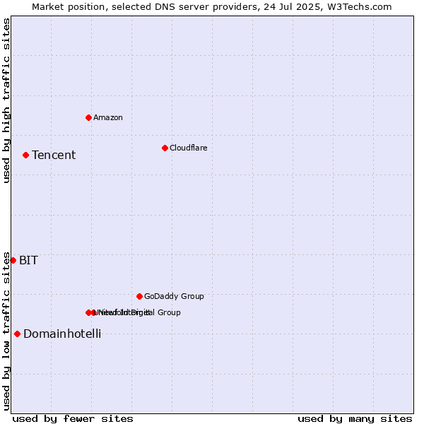 Market position of Tencent vs. Domainhotelli vs. BIT