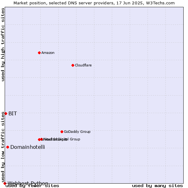 Market position of Domainhotelli vs. BIT vs. Webhost Python