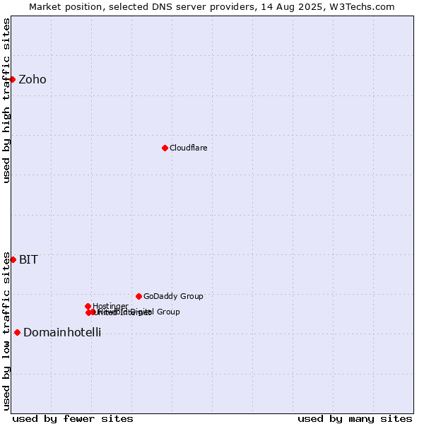 Market position of Domainhotelli vs. BIT vs. Zoho