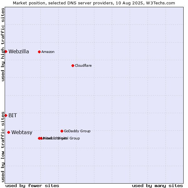 Market position of Webtasy vs. BIT vs. Webzilla