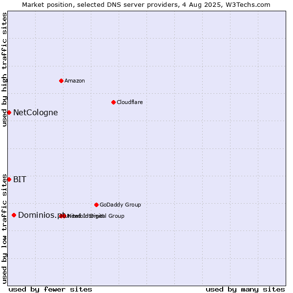 Market position of Dominios.pt vs. NetCologne vs. BIT