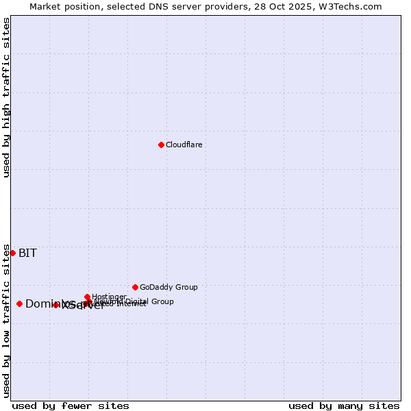 Market position of XServer vs. Dominios.pt vs. BIT