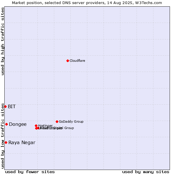 Market position of Dongee vs. Raya Negar vs. BIT