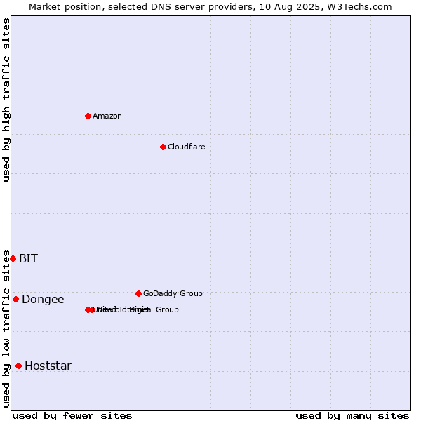 Market position of Hoststar vs. Dongee vs. BIT