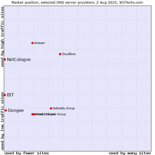Market position of Dongee vs. NetCologne vs. BIT
