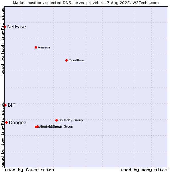 Market position of Dongee vs. BIT vs. NetEase
