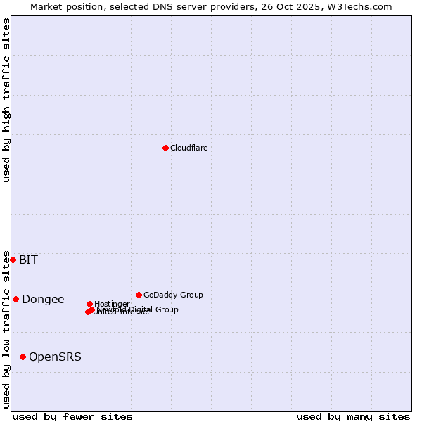 Market position of OpenSRS vs. Dongee vs. BIT