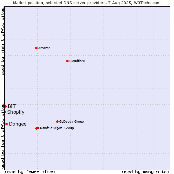 Market position of Dongee vs. BIT vs. Shopify